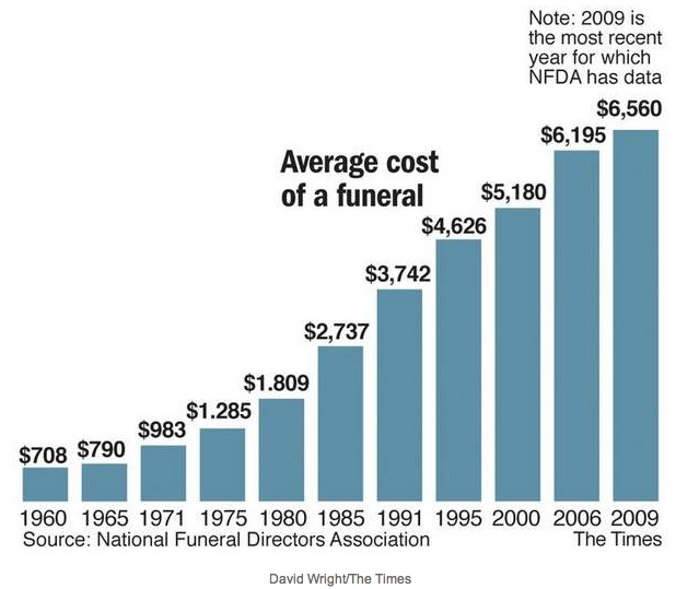 Funeral Services Cost